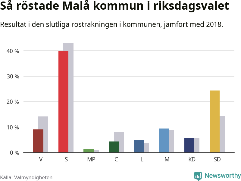 Graf: Så röstade Malå kommun i riksdagsvalet, jämfört med 2018