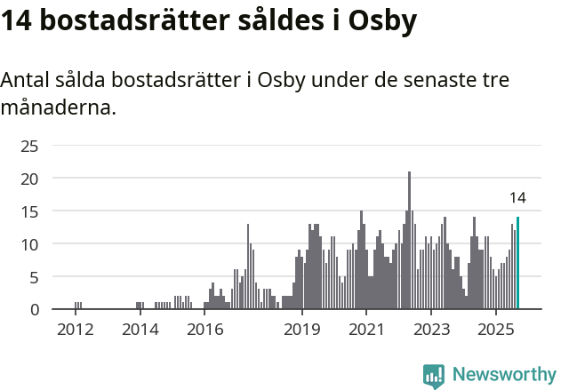 Graf: Antal sålda bostadsrätter i Osby kommun
