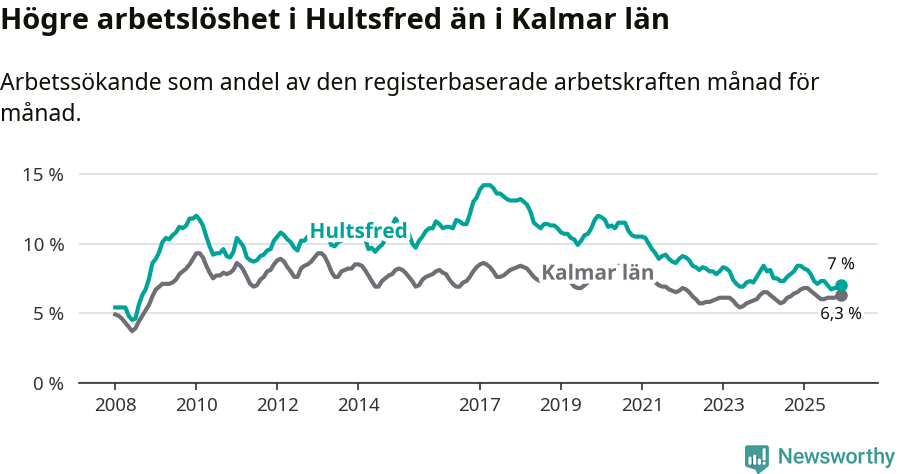 Graf: Arbetslöshet i Hultsfreds kommun och Kalmar län