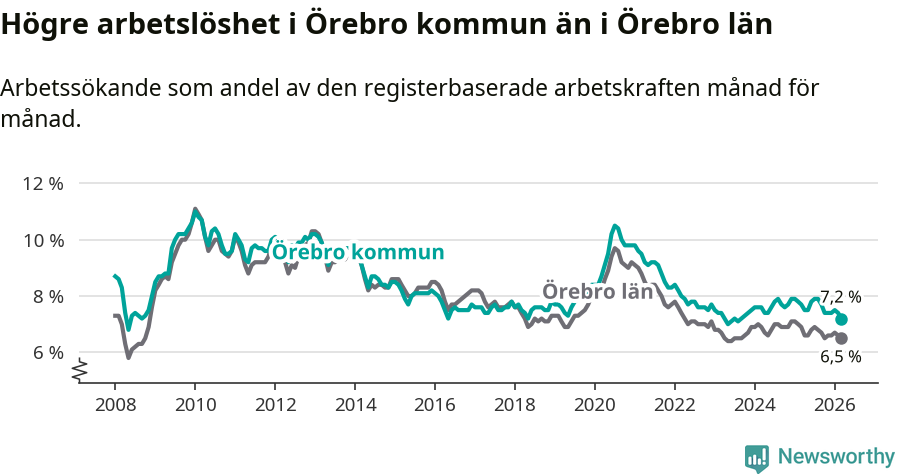 Graf: Arbetslöshet i Örebro kommun och Örebro län