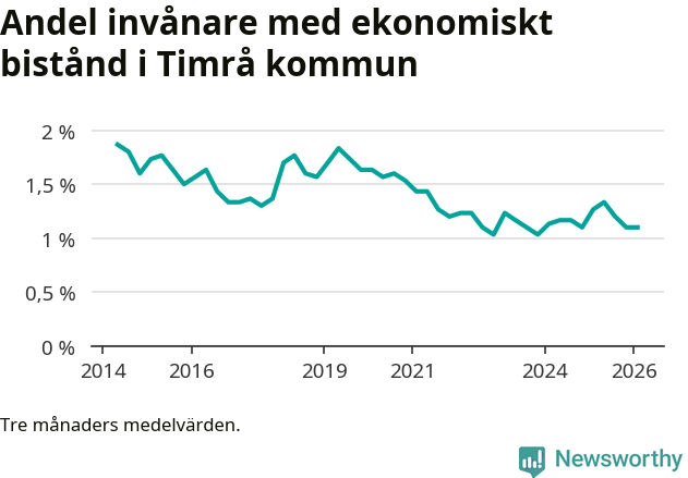 Graf över andelen biståndstagare per tremånadersperiod