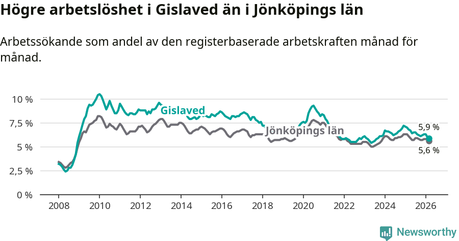Graf: Arbetslöshet i Gislaveds kommun och Jönköpings län