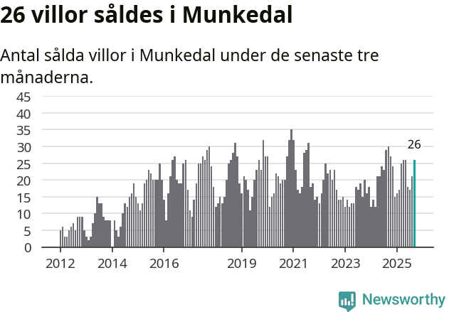 Graf: Antal sålda villor i Munkedals kommun
