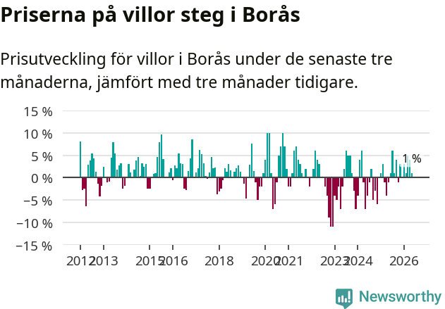 Graf: Prisutveckling för villor i Borås kommun