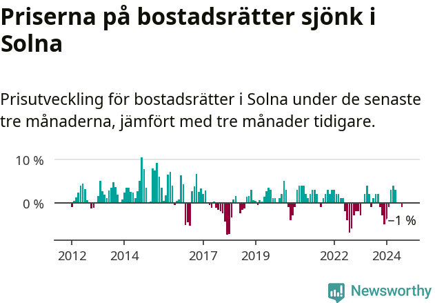 Graf: Prisutveckling för bostadsrätter i Solna kommun