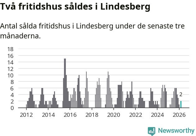 Graf: Antal sålda fritidshus i Lindesbergs kommun