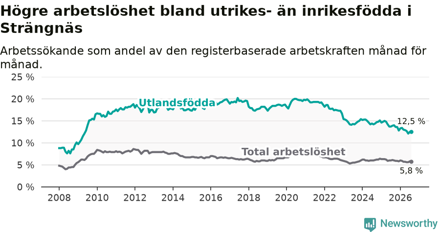 Graf: Skillnad i arbetslöshet mellan utrikesfödda och hela befolkningen i Strängnäs kommun