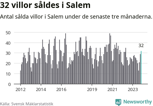 Graf: Antal sålda villor i Salems kommun