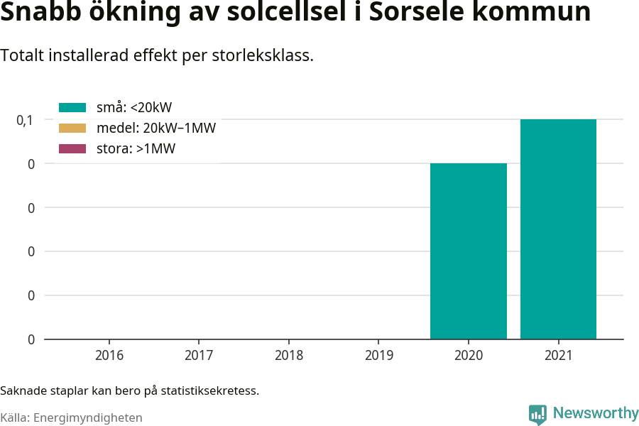 stapeldiagram som visar hur den totala effekten växer från år till år.