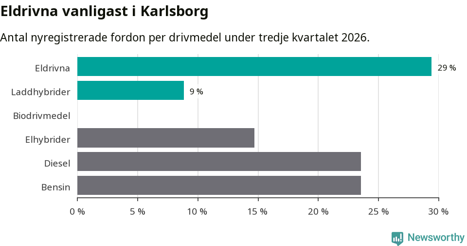 Graf: Antal nyregistrerade fordon per drivmedel