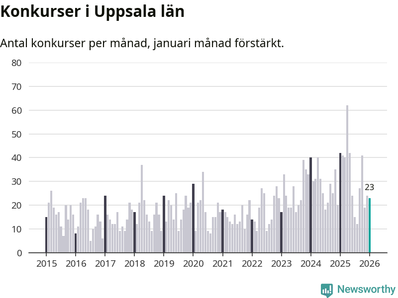 Graf: Antal konkurser per månad i Uppsala län