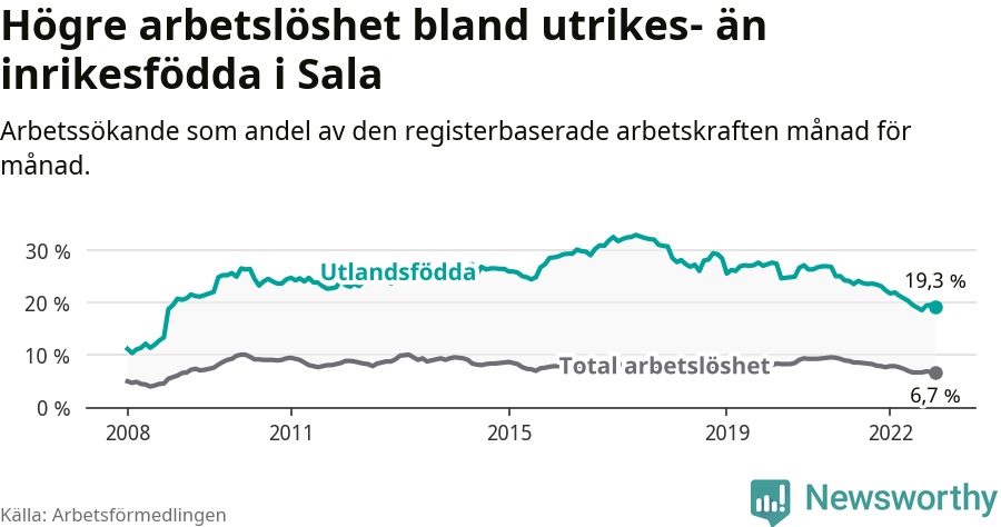 Graf: Skillnad i arbetslöshet mellan utrikesfödda och hela befolkningen i Sala kommun