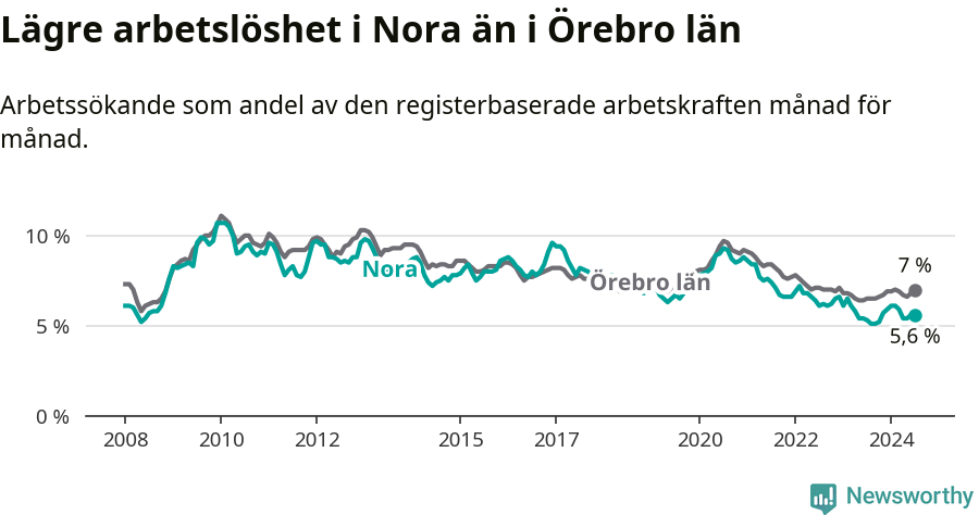 Graf: Arbetslöshet i Nora kommun och Örebro län