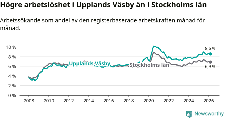 Graf: Arbetslöshet i Upplands Väsby kommun och Stockholms län