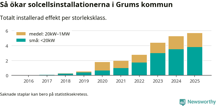 stapeldiagram som visar hur den totala effekten växer från år till år.