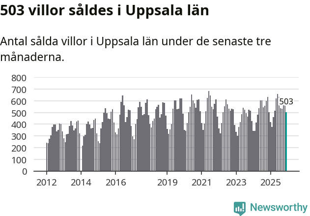 Graf: Antal sålda villor i Uppsala län