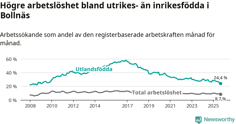 Graf: Skillnad i arbetslöshet mellan utrikesfödda och hela befolkningen i Bollnäs kommun