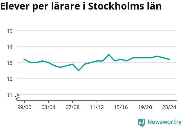 Graf som visar utvecklingen över tid