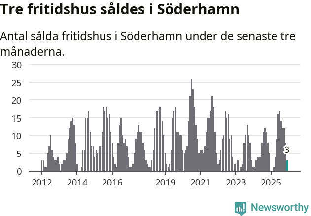 Graf: Antal sålda fritidshus i Söderhamns kommun