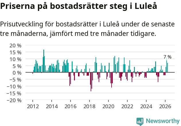 Graf: Prisutveckling för bostadsrätter i Luleå kommun