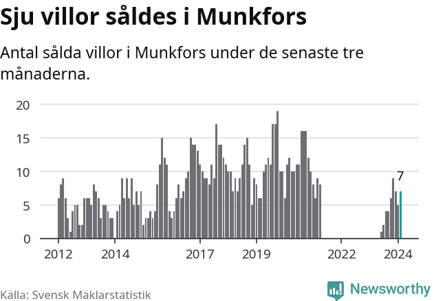 Graf: Antal sålda villor i Munkfors kommun