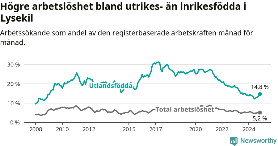 Graf: Skillnad i arbetslöshet mellan utrikesfödda och hela befolkningen i Lysekils kommun