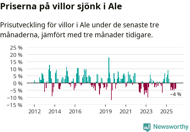 Graf: Prisutveckling för villor i Ale kommun