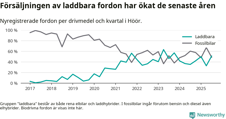 Graf: Andel laddbara bilar av alla nyregistreringar över tid