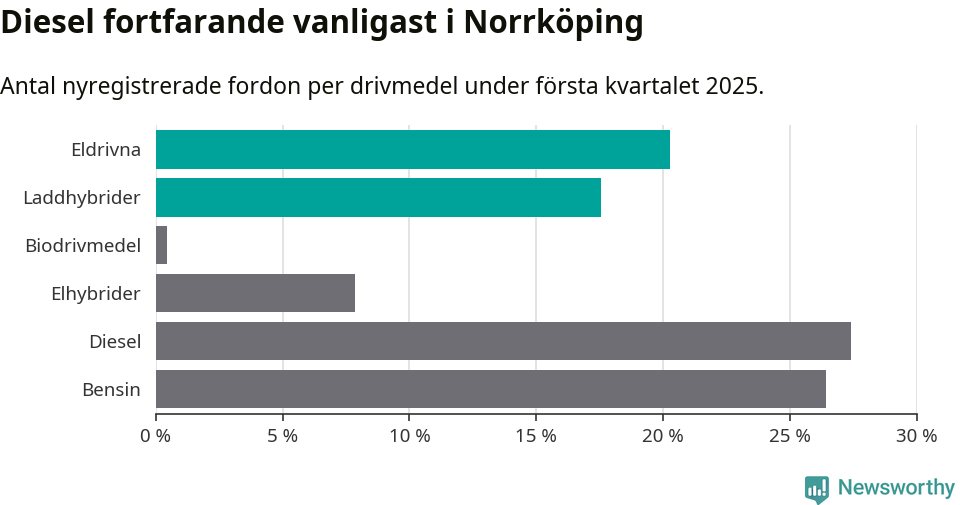 Graf: Antal nyregistrerade fordon per drivmedel