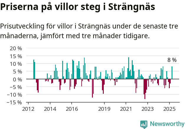 Graf: Prisutveckling för villor i Strängnäs kommun