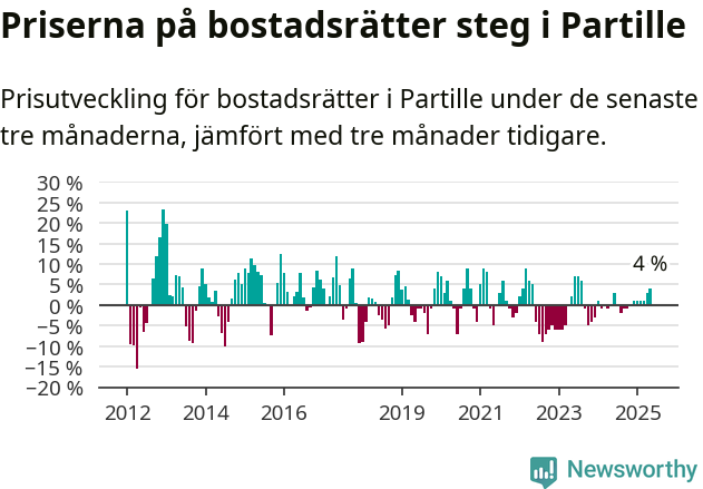 Graf: Prisutveckling för bostadsrätter i Partille kommun