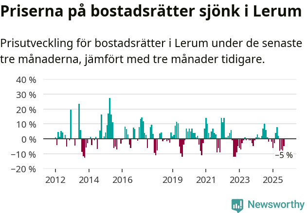 Graf: Prisutveckling för bostadsrätter i Lerums kommun
