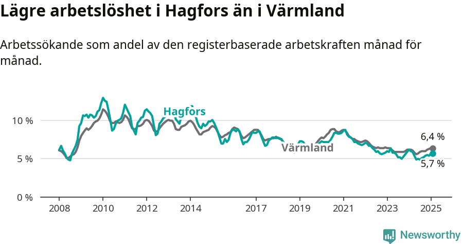 Graf: Arbetslöshet i Hagfors kommun och Värmlands län