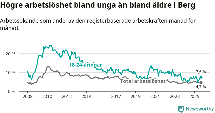 Graf: Skillnad i arbetslöshet mellan unga och hela befolkningen i Bergs kommun