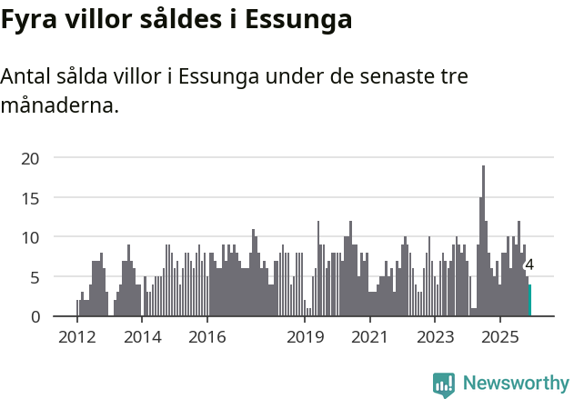 Graf: Antal sålda villor i Essunga kommun