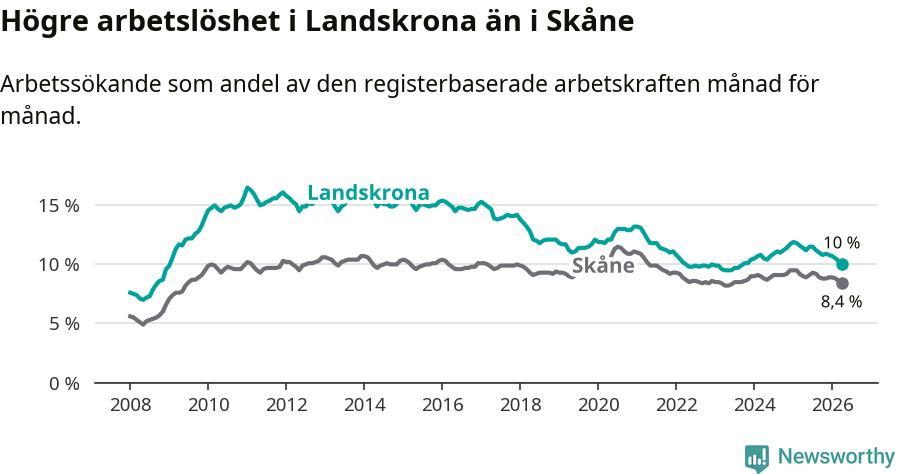 Graf: Arbetslöshet i Landskrona kommun och Skåne län
