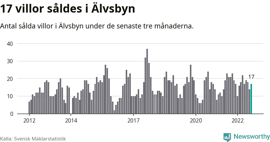Graf: Antal sålda villor i Älvsbyns kommun