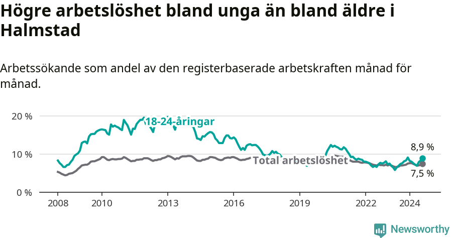 Graf: Skillnad i arbetslöshet mellan unga och hela befolkningen i Halmstads kommun