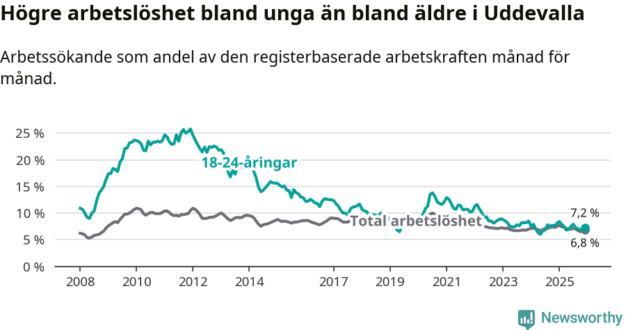 Graf: Skillnad i arbetslöshet mellan unga och hela befolkningen i Uddevalla kommun