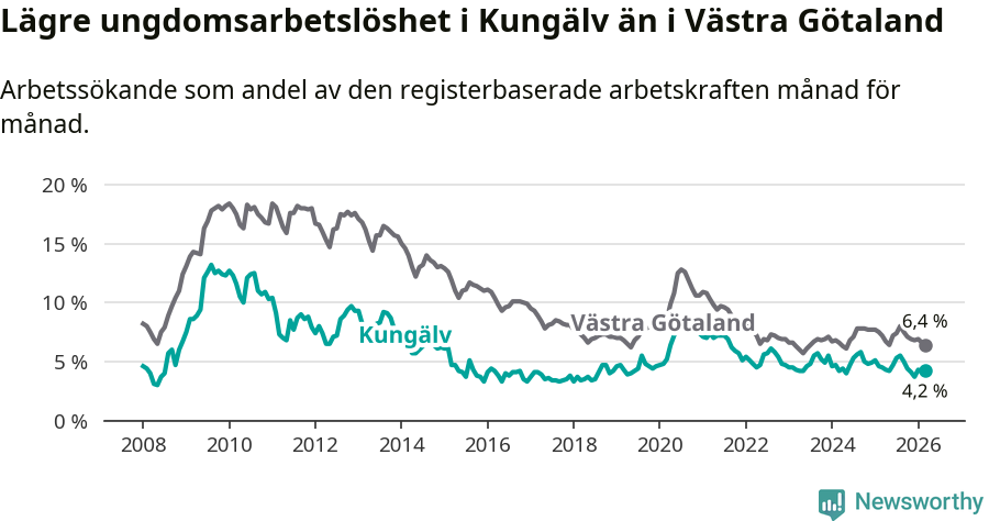 Graf: Arbetslöshet bland unga i Kungälvs kommun och Västra Götalands län