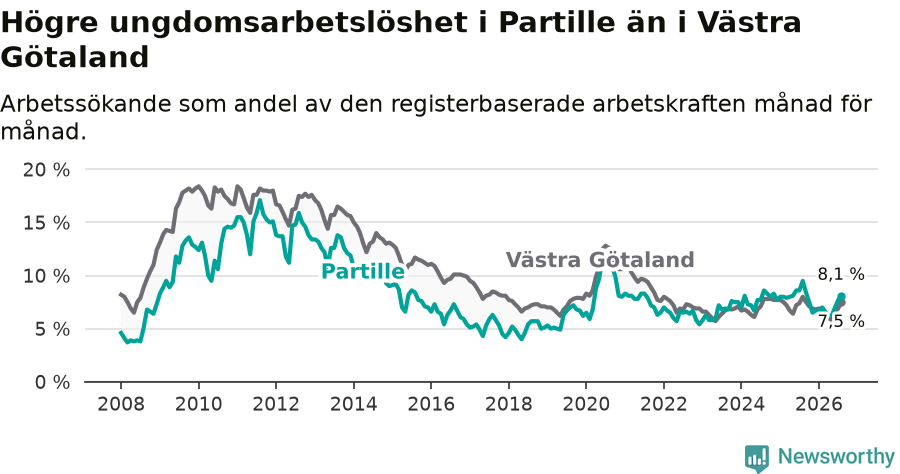 Graf: Arbetslöshet bland unga i Partille kommun och Västra Götalands län