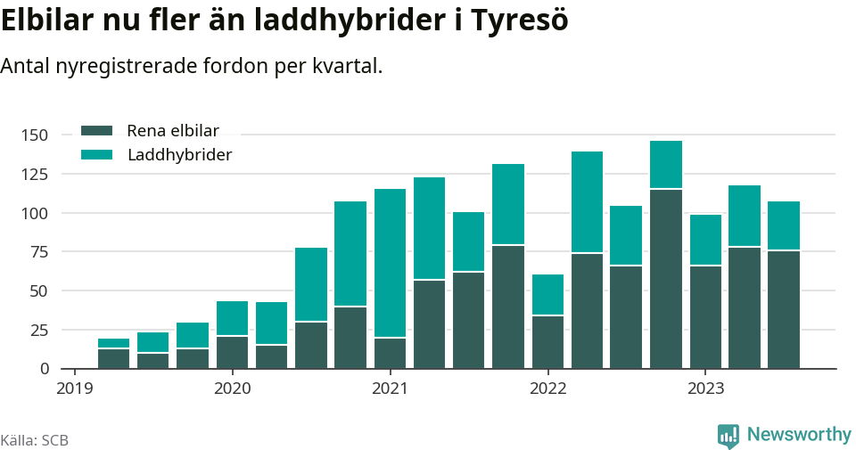 Graf: Antal nya laddhybrider och elbilar över tid