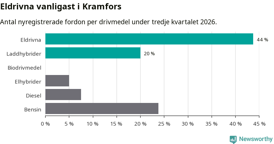 Graf: Antal nyregistrerade fordon per drivmedel