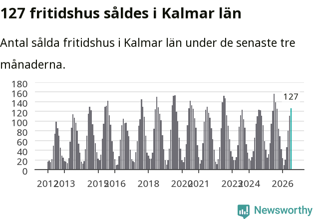 Graf: Antal sålda fritidshus i Kalmar län