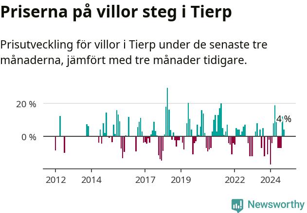 Graf: Prisutveckling för villor i Tierps kommun