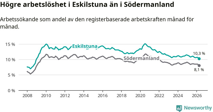 Graf: Arbetslöshet i Eskilstuna kommun och Södermanlands län