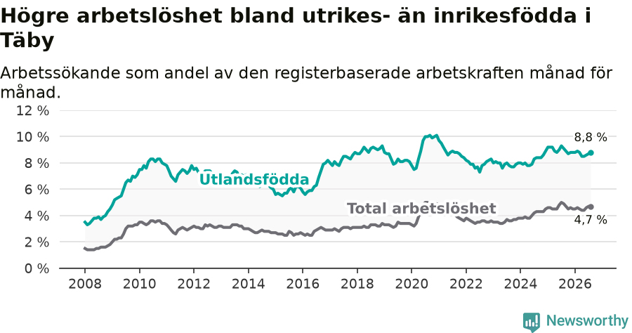 Graf: Skillnad i arbetslöshet mellan utrikesfödda och hela befolkningen i Täby kommun