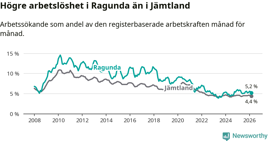 Graf: Arbetslöshet i Ragunda kommun och Jämtlands län