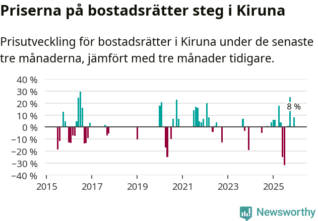 Graf: Prisutveckling för bostadsrätter i Kiruna kommun