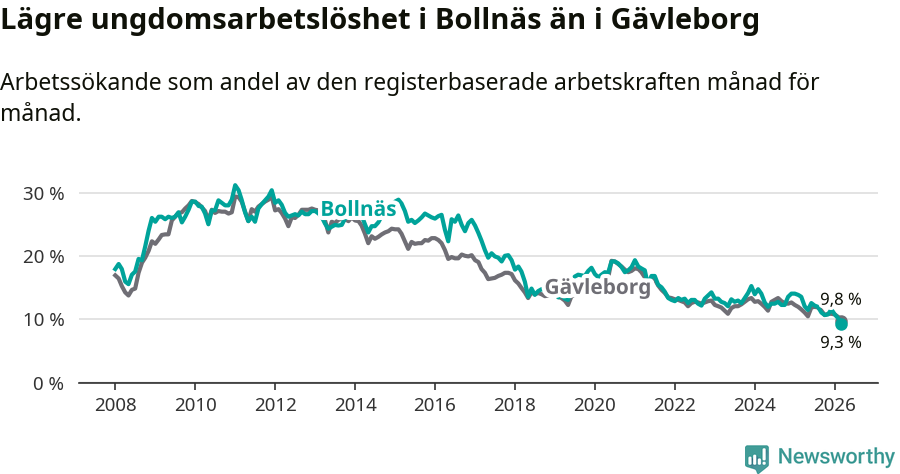 Graf: Arbetslöshet bland unga i Bollnäs kommun och Gävleborgs län